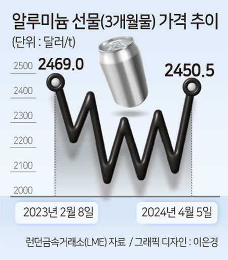 유가 91弗·구리 9300弗·알루미늄 2400弗·돌파…경기회복發 원가상승에 긴축지속 우려 [투자360]