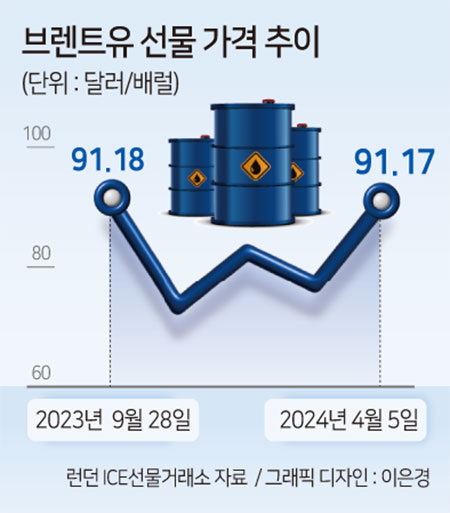 유가 91弗·구리 9300弗·알루미늄 2400弗·돌파…경기회복發 원가상승에 긴축지속 우려 [투자360]