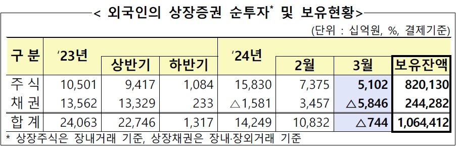 1분기 외국인 국내주식 역대최대 순매수…16兆 육박 [투자360]