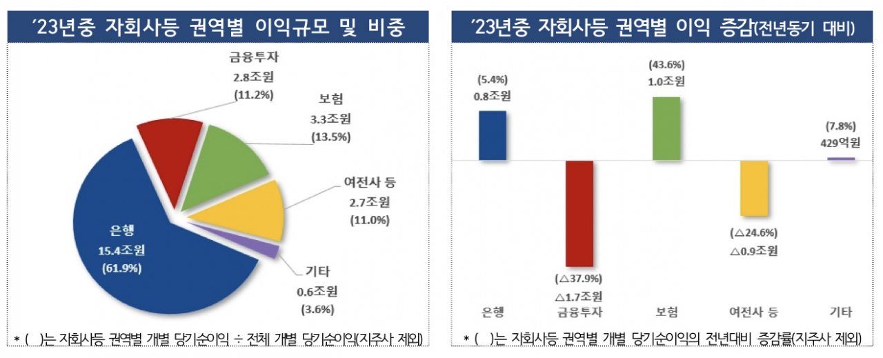 [금융감독원 자료]
