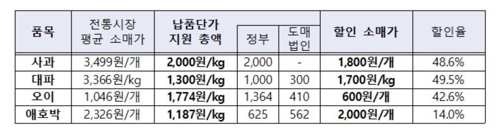[자료: 농림축산식품부]