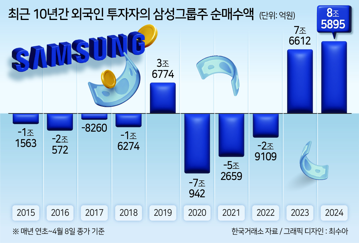 外人 100일간 삼성그룹株 8.6조 ‘폭풍 쇼핑’…역대 최대 [투자360]