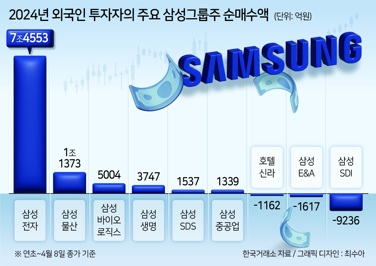 外人 100일간 삼성그룹株 8.6조 ‘폭풍 쇼핑’…역대 최대 [투자360]