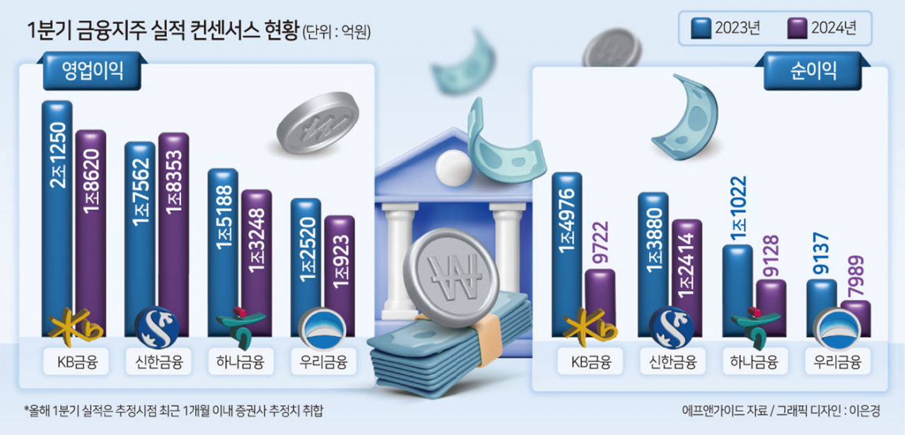 홍콩 ELS 배상, 1분기에 반영…4대 지주 순익, 평균 ‘-18%’ 빠질 듯[머니뭐니]