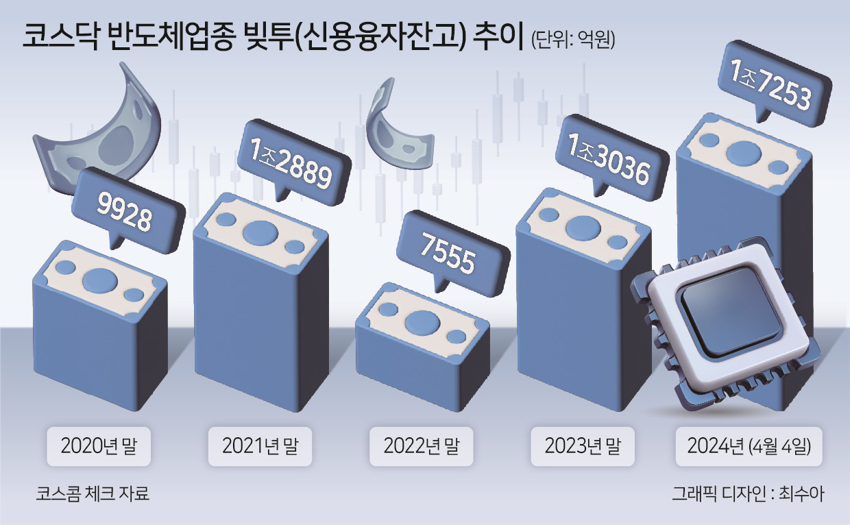 2차전지서 갈아탄 ‘불개미들’…코스닥 반도체 ‘빚투’ 사상최고 경신 [투자360]