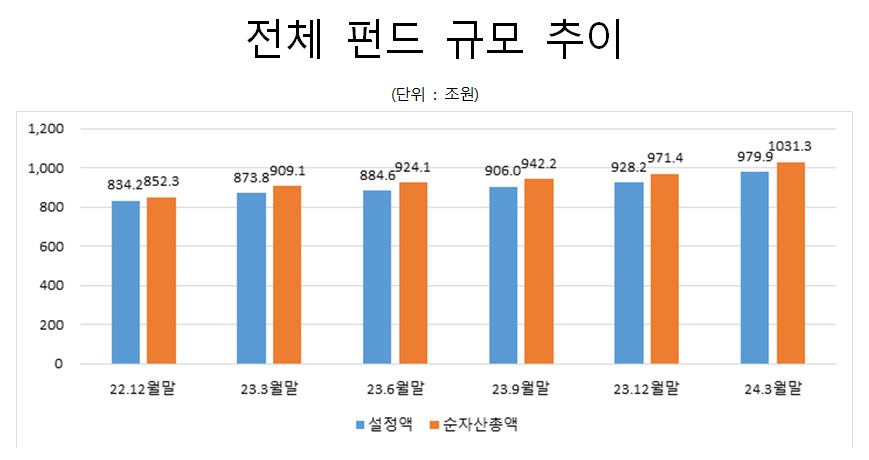 전체펀드 순자산 1000兆 돌파 [투자360]