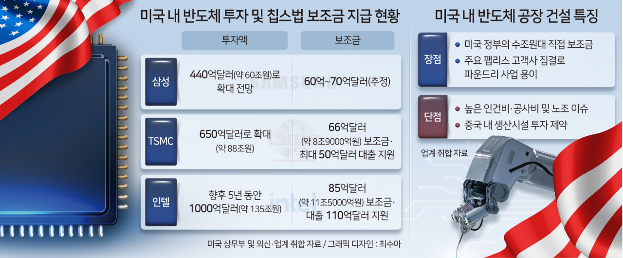 미국 ‘후한’ 반도체 보조금 실상은…한국보다 20% 비싼데 결국 ‘독한’ 계산서? [김민지의 칩만사!]