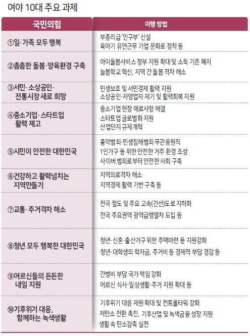 공통공약은 ‘저출생’...금투세·상속세·중처법 미래 달렸다