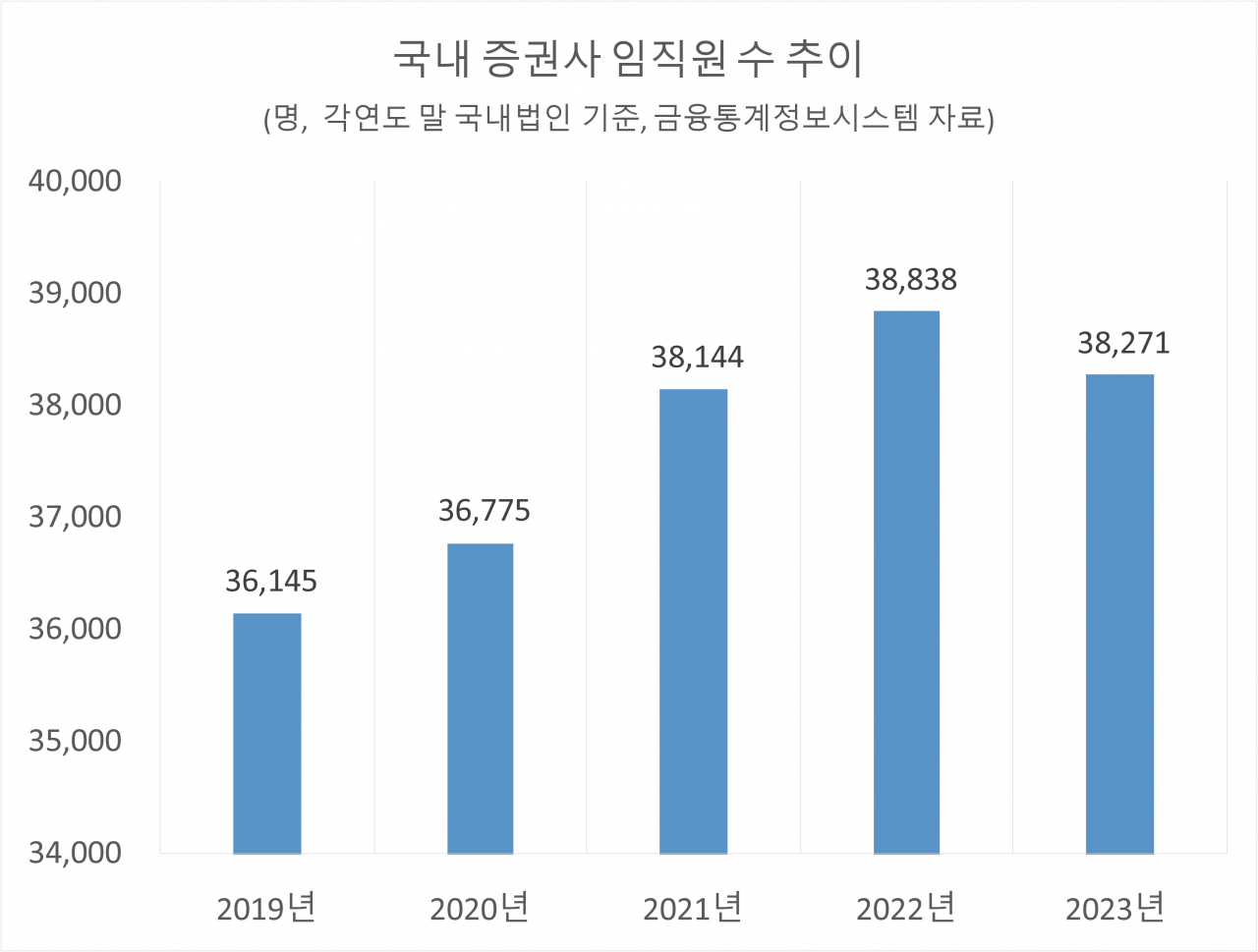 억대연봉 ‘꿈의직장’ 증권사, 점점 들어가기 바늘구멍? [투자360]