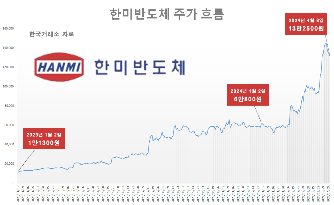 1년 새 6.7배 오른 ‘이 주식’ 대주주, 정의선·김범수·방시혁·최태원보다 더 부자됐다 [신동윤의 나우,스톡]