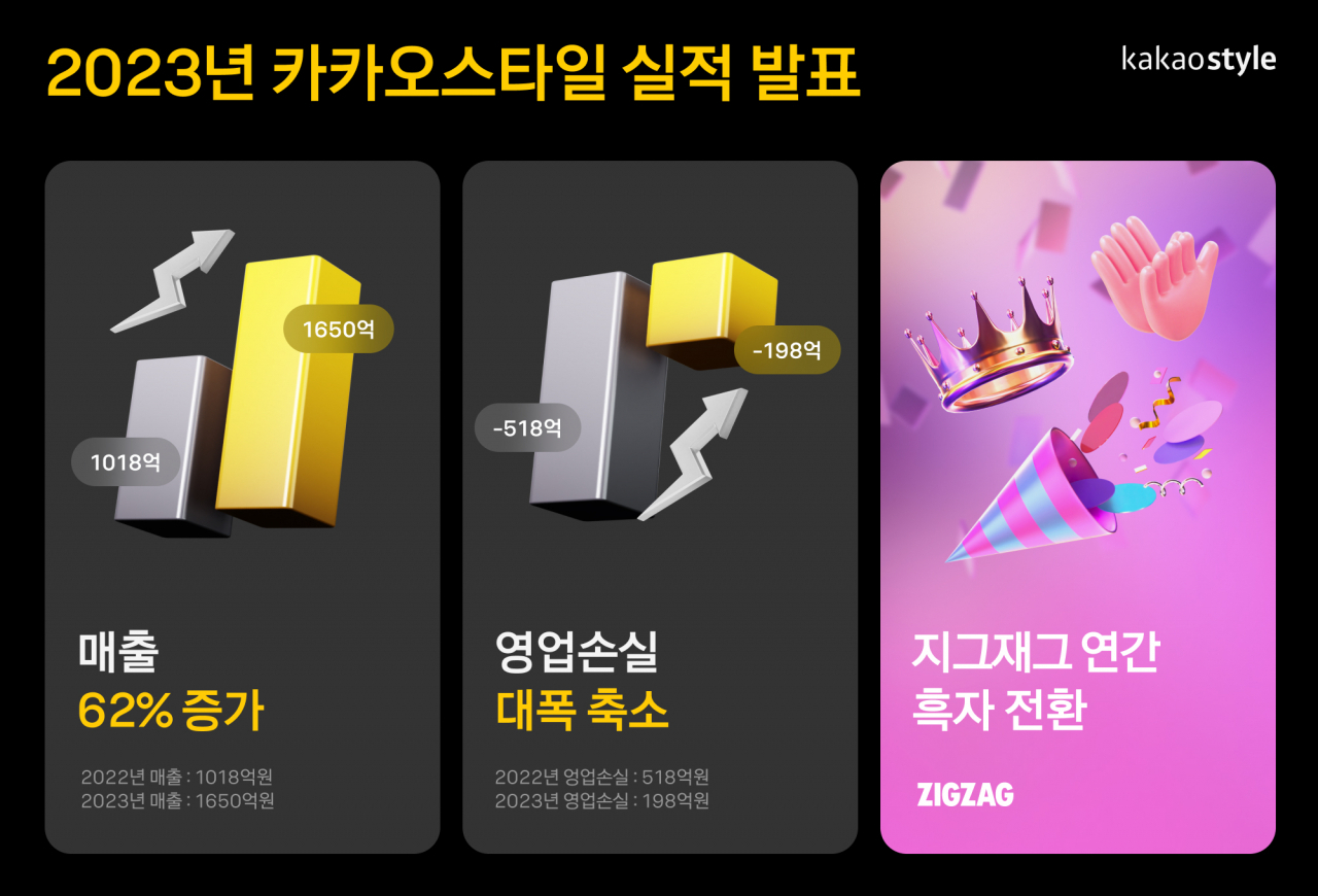 카카오스타일의 매출이 전년 대비 62% 증가한 1650억원을 기록했다. [카카오스타일 제공]