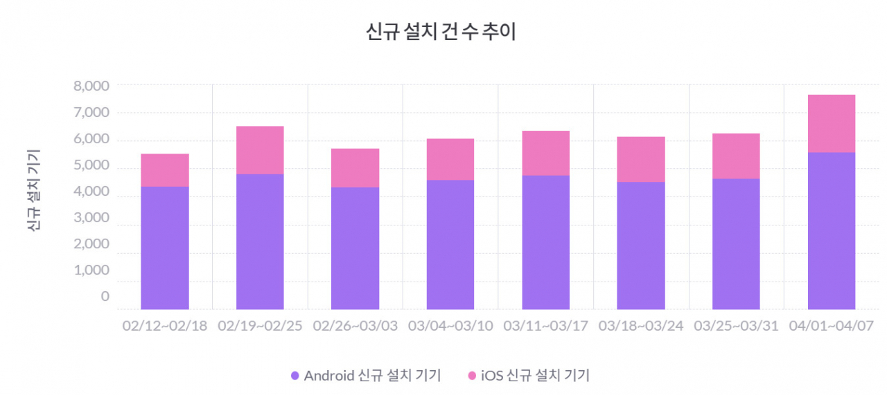 T전화 주간 신규 설치 건수 추이 [모바일인덱스]