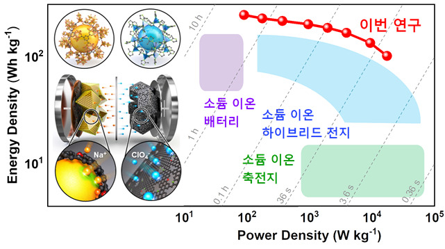 “단 몇분 만에 전기차 완충 가능?” KAIST, 차세대 ‘소듐 이온전지’ 개발