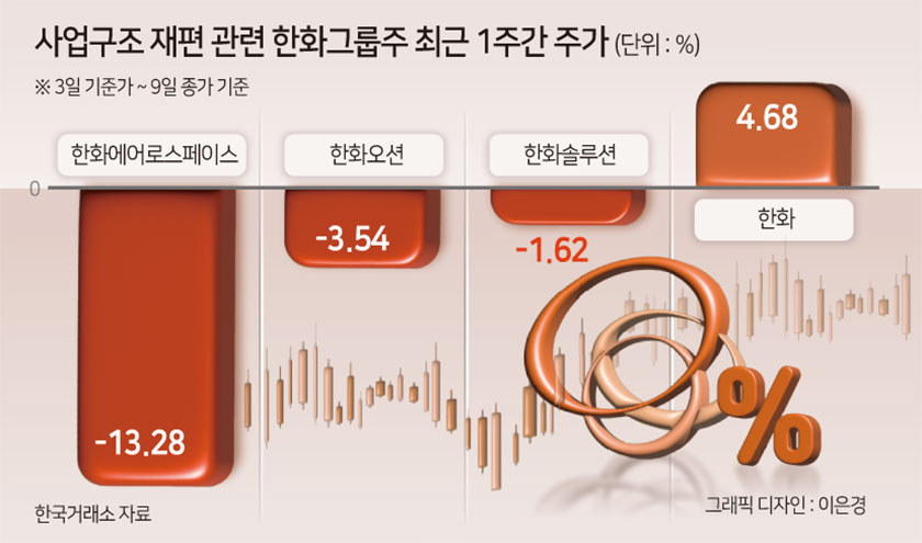 ‘사업재편’ 한화그룹株, 멀리 보면 아름답다?…“밸류에이션 재편 기대” [투자360]