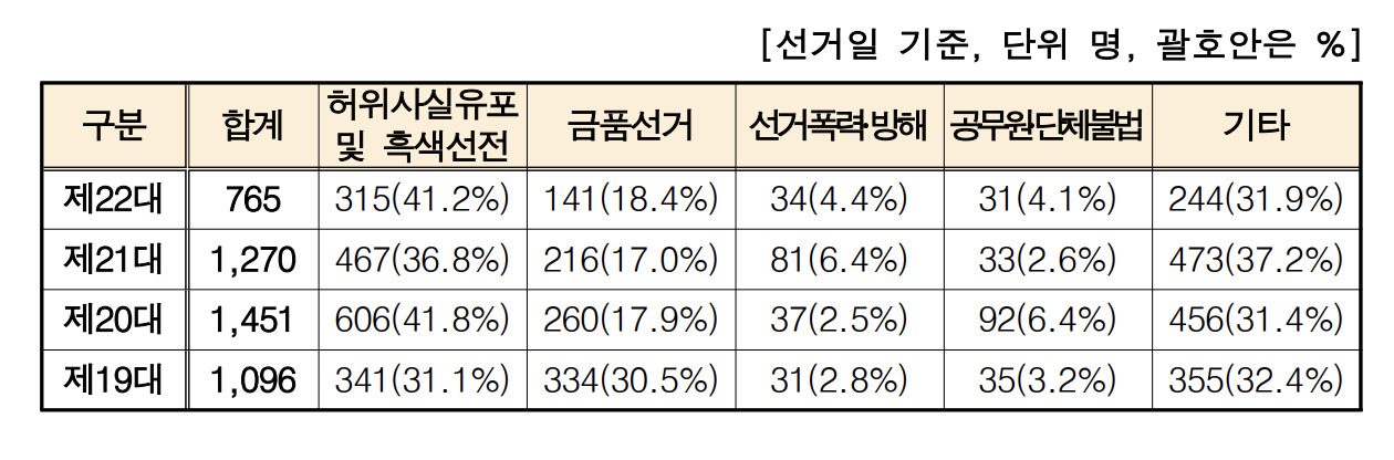 대검, 22대 선거사범 709명 수사 중…‘가짜뉴스’ 사범 급증