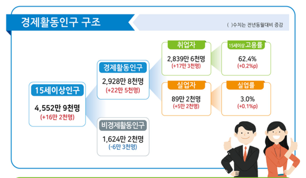 [2보]3월 취업자 수 17.3만명 ↑…37개월 만에 최소 증가폭