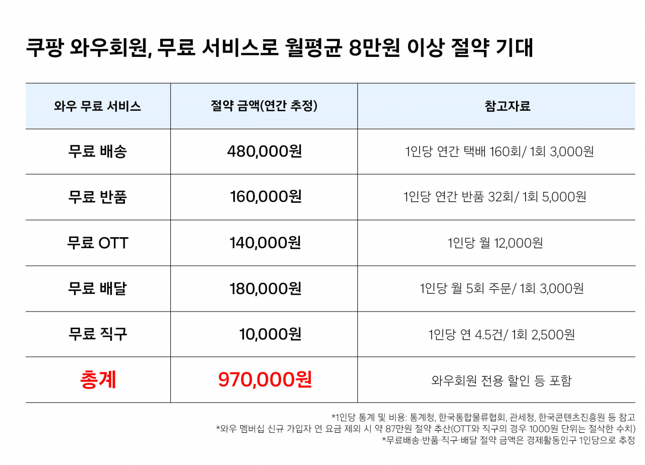 [쿠팡 제공]