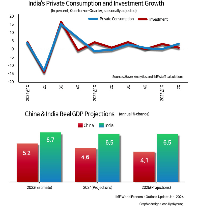 Will the Indian economy ever surpass that of China? [Alicia Garcia-Herrero- HIC]