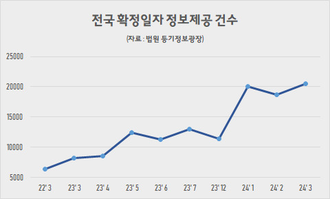 까딱하면 전재산 보증금 날릴라…확정일자 열람건 또 ‘역대 최대’ [부동산360]