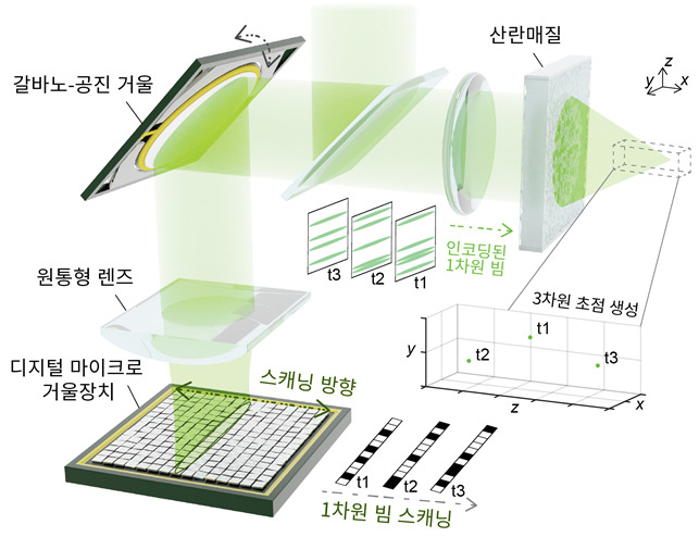 산란매질을 역이용한 초고속 광 패턴 조명 기술.[KAIST 제공]