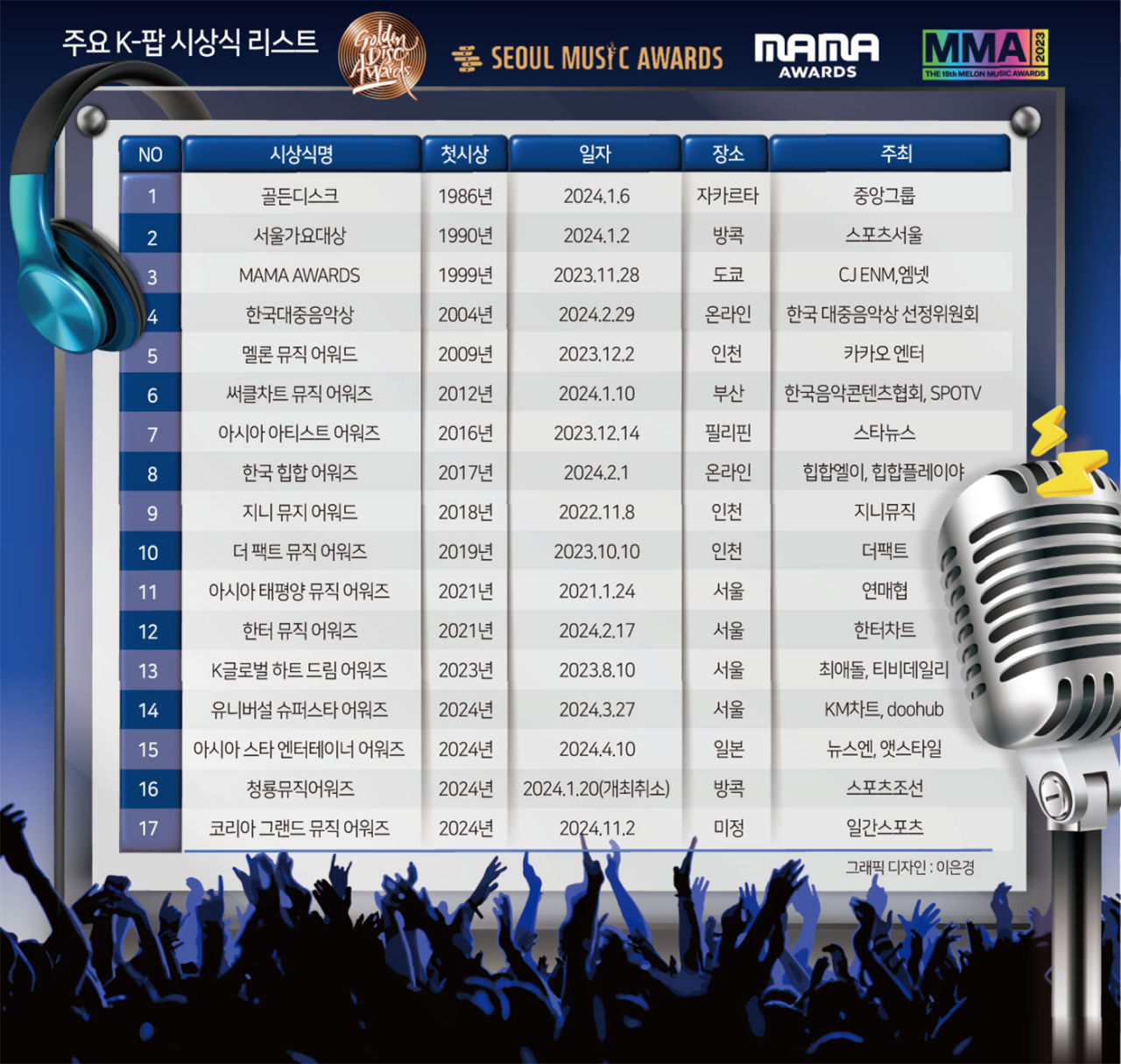 K-팝 시상식만 20여개…차별성 사라지고, 부작용 심각[K-팝 시상식, 이대로 좋은가?①]