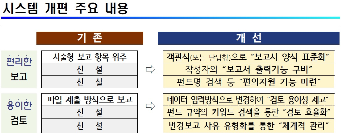 “더 편리하고 용이하게”…금감원, 일반사모펀드 보고시스템 개선 [투자360]