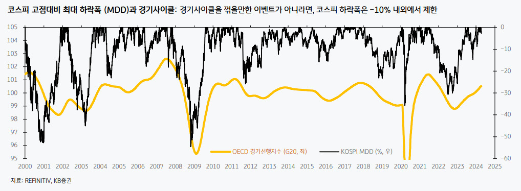 “이스라엘-이란 사태 따른 韓증시 하락폭, 10% 안팎서 제한될 것” [투자360]