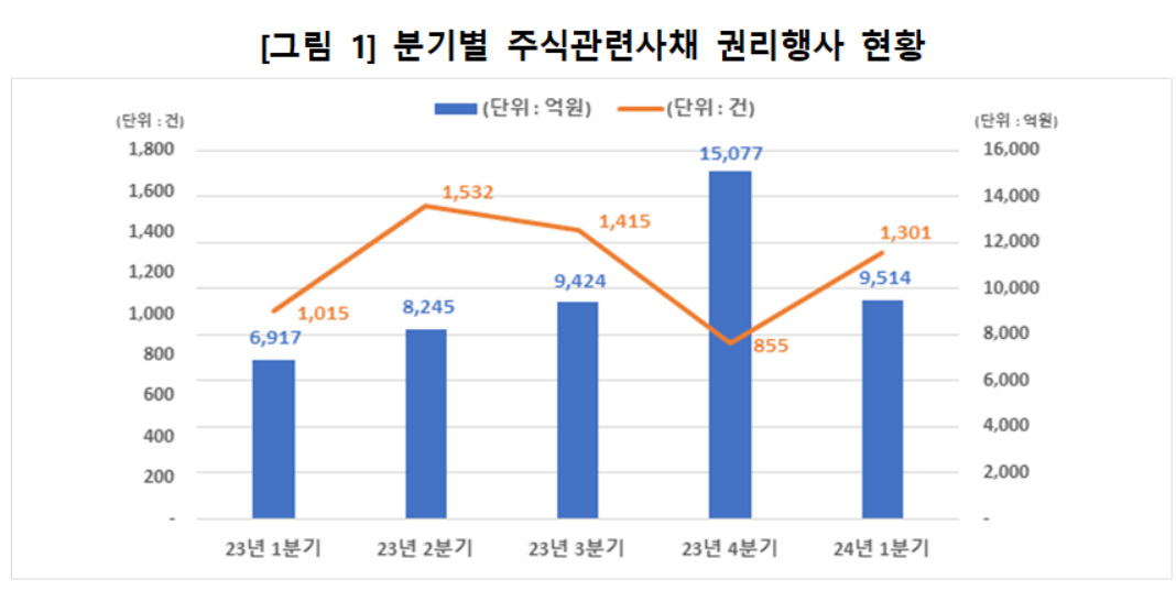 1분기 주식관련사채 행사금액 9514억…전분기比 39.6%↓ [투자360]