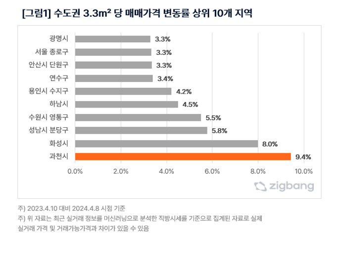 GTX 개통 화성 보다 더 많이 올랐다…수도권 집값 가장 많이 오른 이곳 [부동산360]