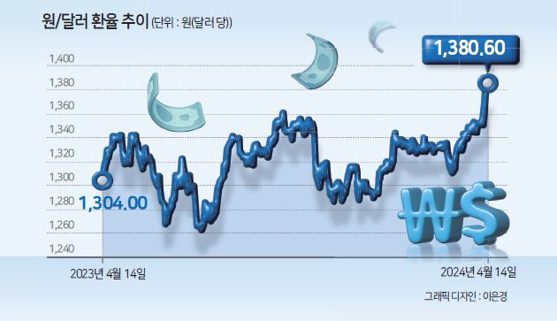 다시 뛰는 유가·환율...금리 인하, 연내 없을수도