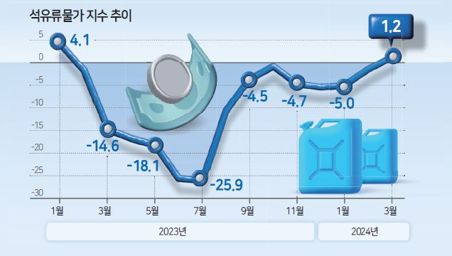 다시 뛰는 유가·환율...금리 인하, 연내 없을수도