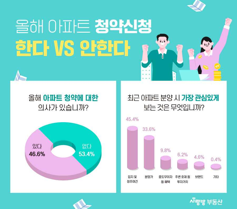 광주·전남 최대 부동산플랫폼 사랑방부동산(home.sarangbang.com)이 지역민 500명에게 ‘올해 1분기 이후 아파트 청약 신청 여부’를 주제로 온라인 설문조사를 진행했다.