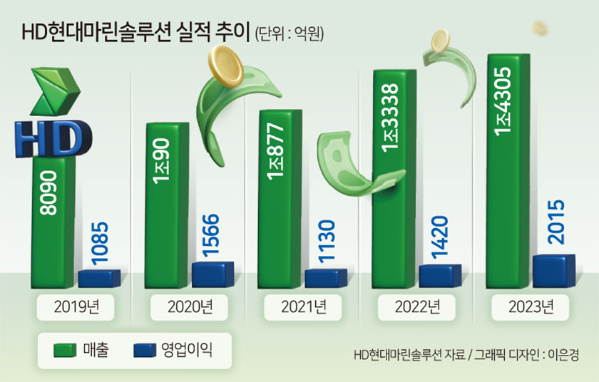 이기동 HD현대마린솔루션 대표 “IPO 통해 독보적 해양종합 솔루션 기업으로 성장” [투자360]