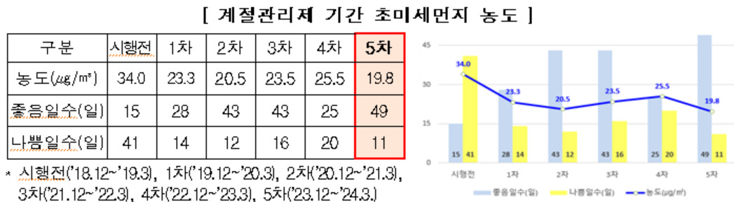 대전시의 제5차 계절관리제 기간 초미세먼지 평균농도는 19.8㎍/㎥으로, 제4차 계절관리제(2022.12.1.~2023.3.31.) 평균농도(25.5㎍/㎥) 대비 약 22%가 개선됐다.