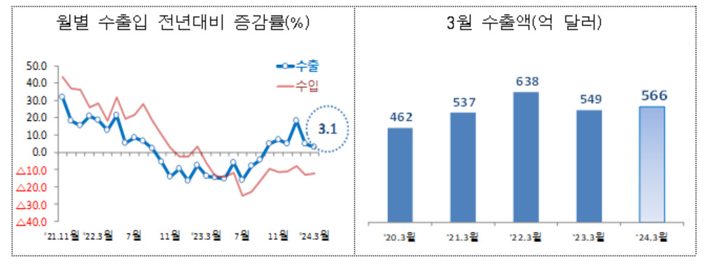 15일 관세청이 발표한 3월 월간 수출입 현황