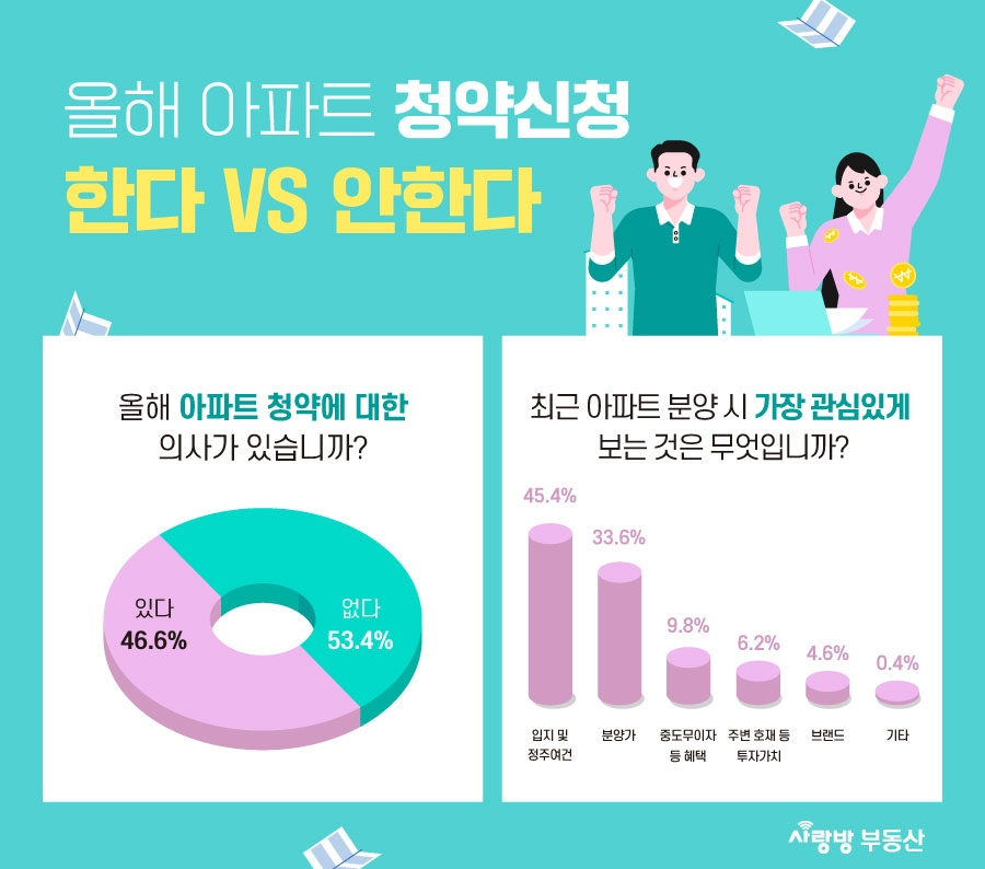 "너무 비싸서&hellip;올해 아파트 청약 생각이 없어요"[사랑방 부동산 제공]