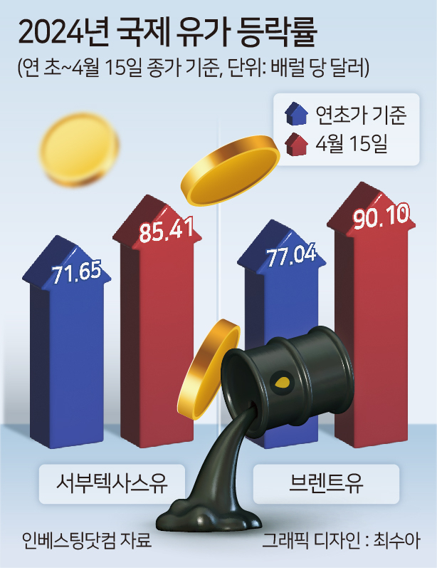 ‘사면초가(환율·유가·물가·금리)’에 빠진 韓 증시…“WTI 90弗·원달러 1400원 ‘심리적 저항선’” [투자360]