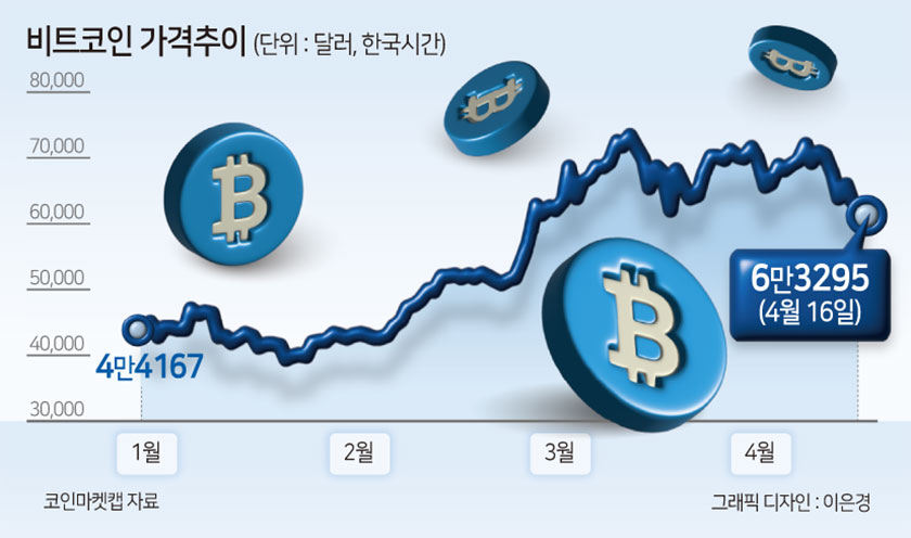 이번주 비트코인 반감기…중동 리스크 뚫어낼까 [투자360]