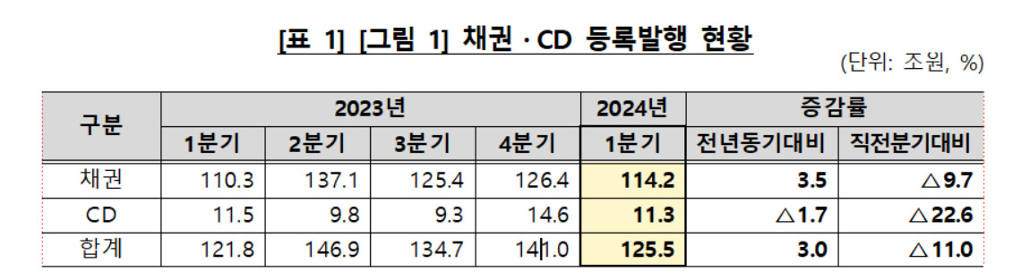 1분기 채권·CD 전자등록발행 125조5000억…전년比 3% 증가 [투자360]