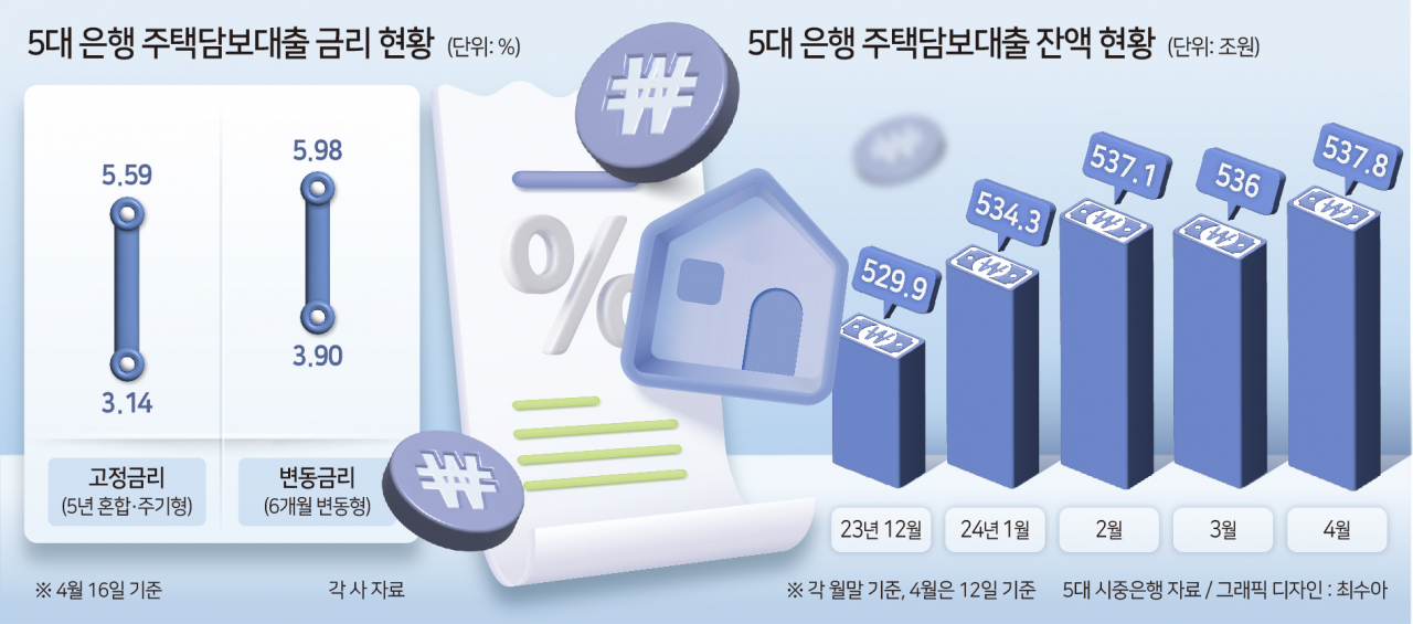 보름 새 다시 늘어난 주담대…변동형 차주 이자부담 ‘경고음’ 확산[머니뭐니]