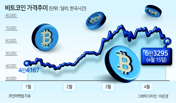 ‘반감기’ 비트코인, 중동리스크 뚫어낼까