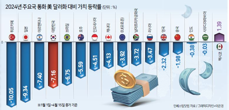 심리적 마지노선에 근접한 유가·환율·물가·금리