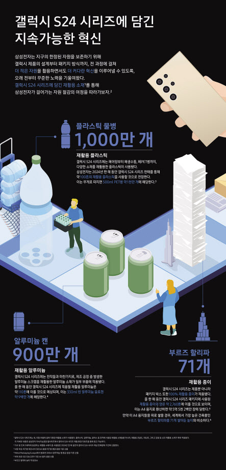 올 한 해 갤럭시 S24 시리즈 판매를 통해 500㎖ 페트병 1000만개가 재활용될 것으로 전망된다. [삼성전자 제공]