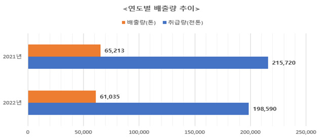 화학물질 연도별 배출량[환경부 자료]
