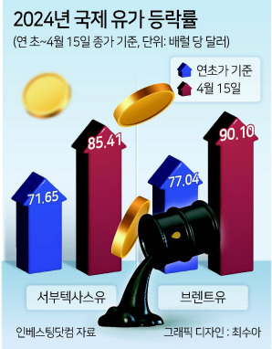 심리적 마지노선에 근접한 유가·환율·물가·금리