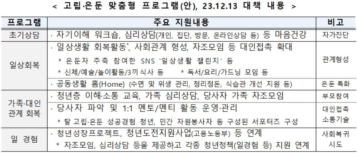 [보건복지부 자료]