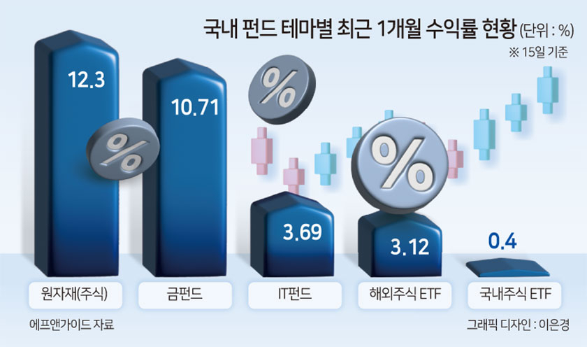 “원자재만 오르잖아” 에브리싱 랠리서 어퓨랠리로…원자재 펀드 한달 수익률 12% [투자360]