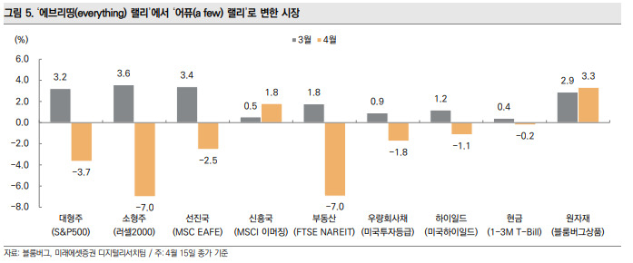 “원자재만 오르잖아” 에브리싱 랠리서 어퓨랠리로…원자재 펀드 한달 수익률 12% [투자360]