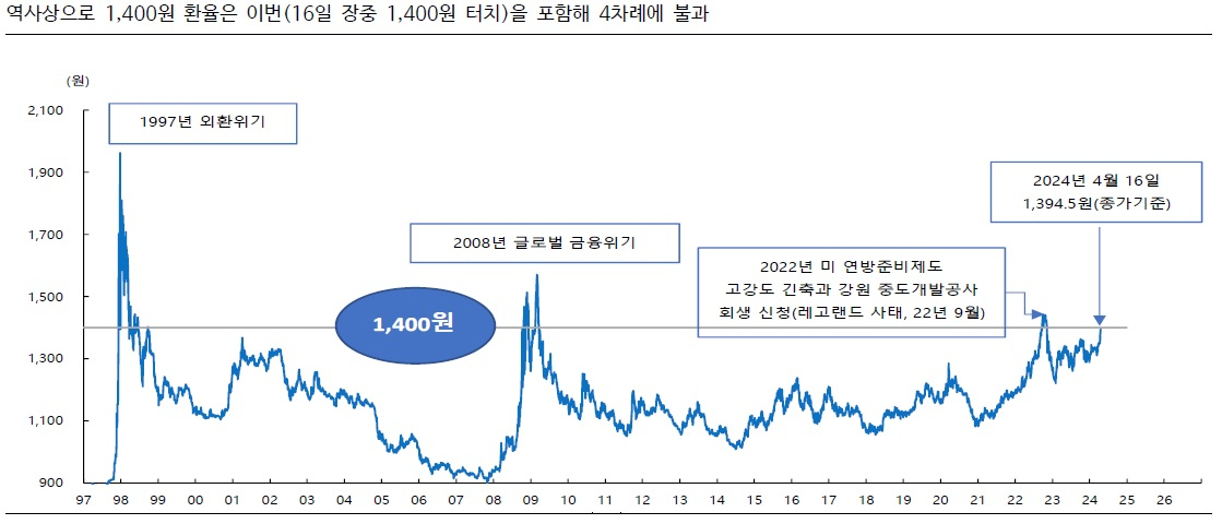 증권가 “역대 4번째 1400원 환율, 과도한 공포심은 경계…코스피 2510까지 하락 염두” [투자360]