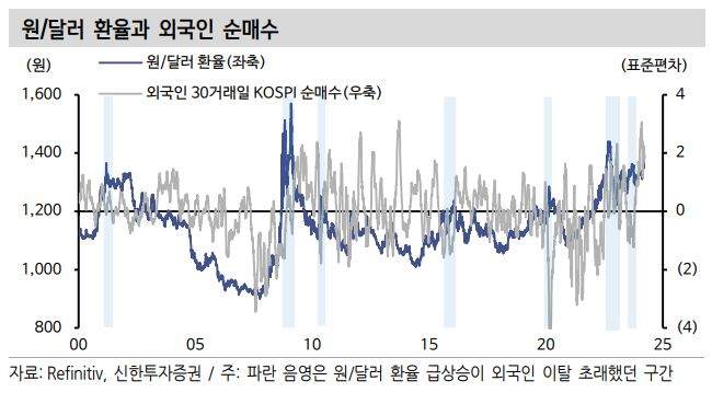 “外人 손실 변곡점 코스피 2530”…원달러 1400원에도 ‘엑소더스’ 가능성 낮다고? [투자360]